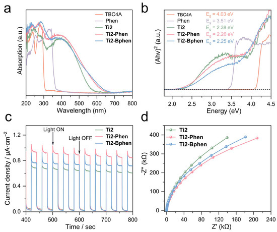 Phenanthroline-Mediated Photoelectrical Enhancement in Calix[4]arene ...