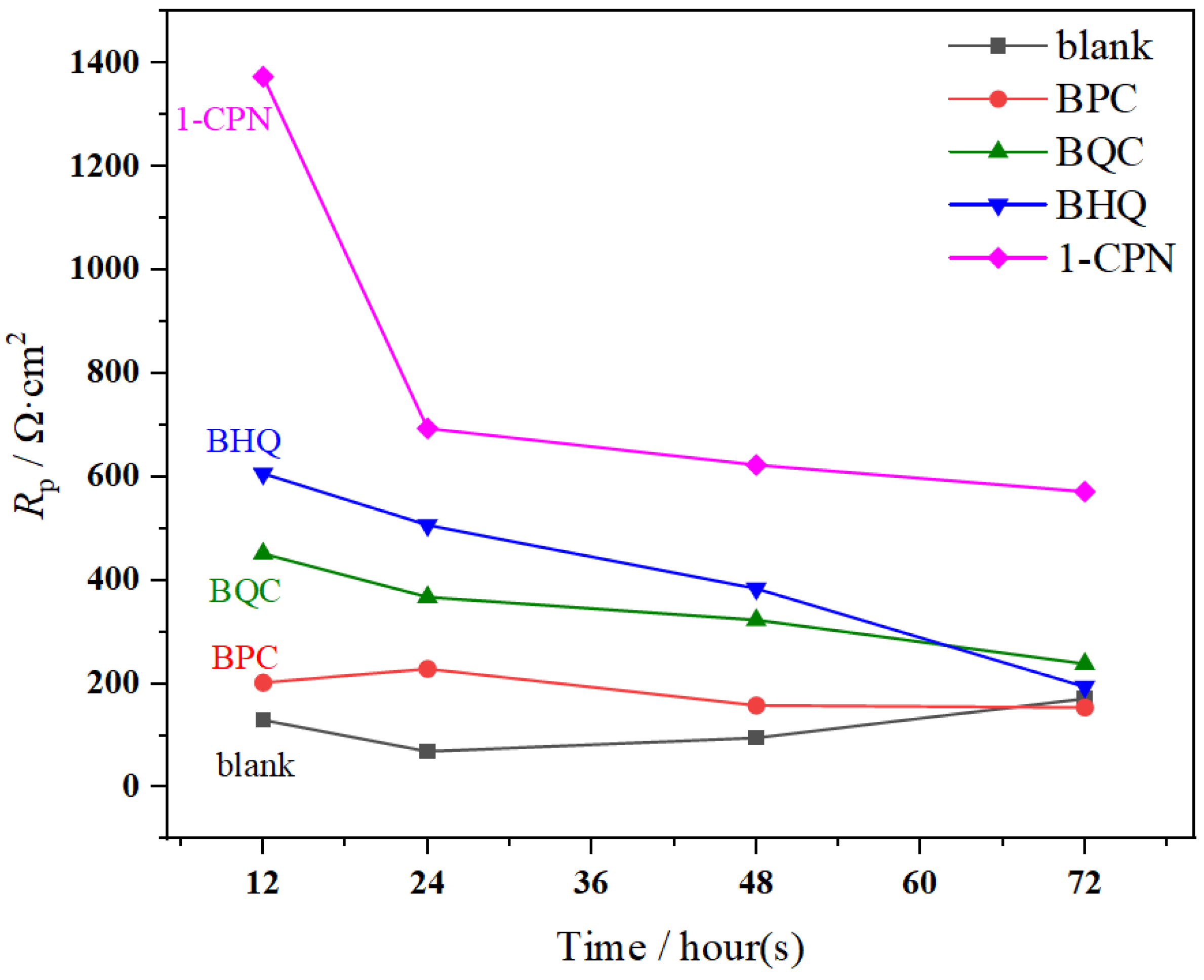 Molecules Free FullText Corrosion Inhibition Properties of
