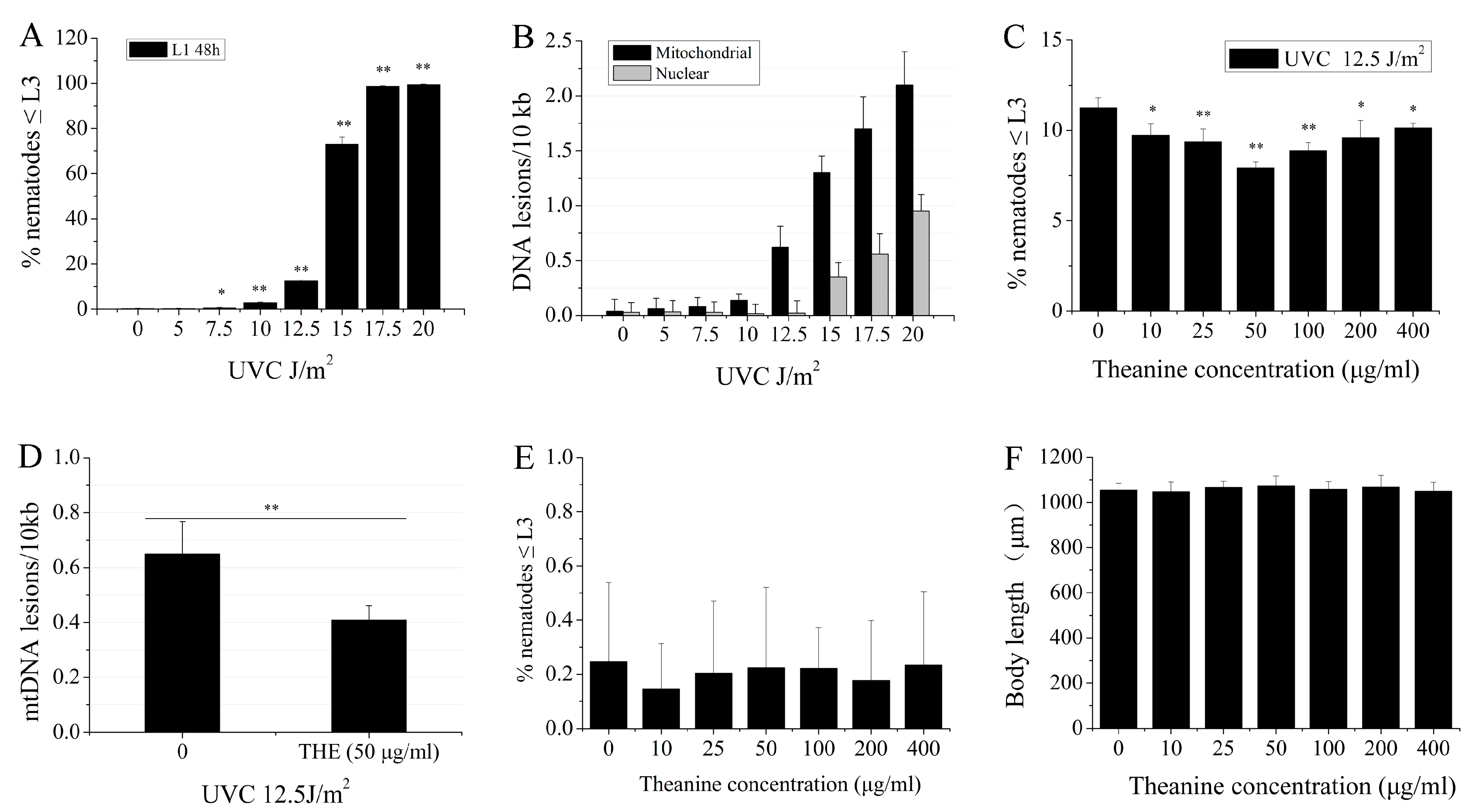 L-Theanine Prolongs the Lifespan by Activating Multiple L-Theanine Prolongs the Lifespan by Activating Multiple