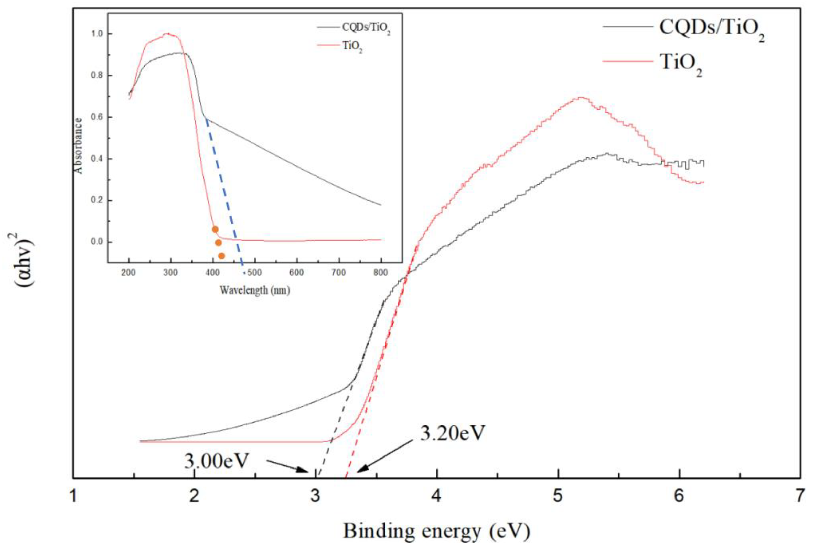 Visible Light Enhancement of Biocarbon Quantum-Dot-Decorated TiO2 for ...