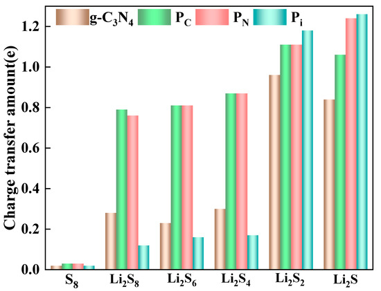 First-Principles Investigation of Phosphorus-Doped Graphitic