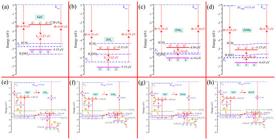 Two-Dimensional GeC/MXY (M = Zr, Hf; X, Y = S, Se