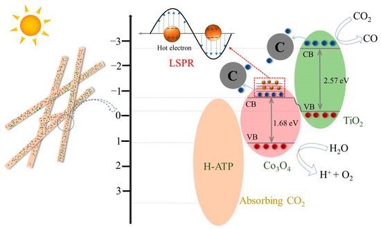 はは Development of Plasmonic Attapulgite/Co(Ti)Ox Nanocomposite