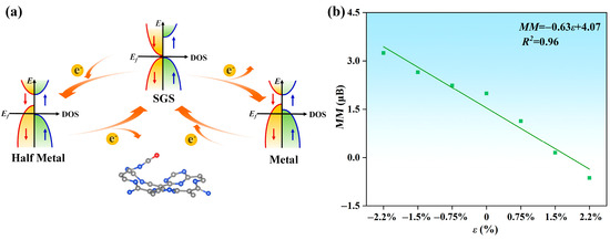 Designing Organic Spin-Gapless Semiconductors via Molecular