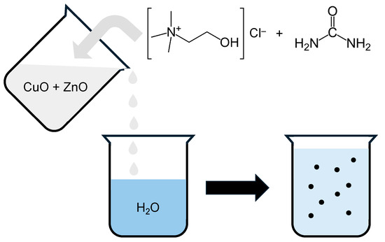 The Antisolvent Precipitation of CuZnOx Mixed Oxide Materials Using a Choline Chloride-Urea Deep Eutectic Solvent