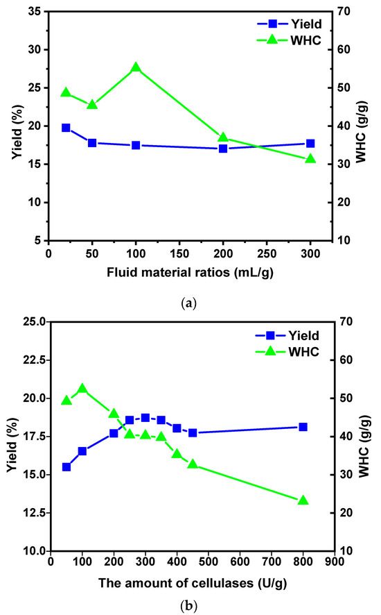 Optimization of Enzymolysis Modification Conditions of