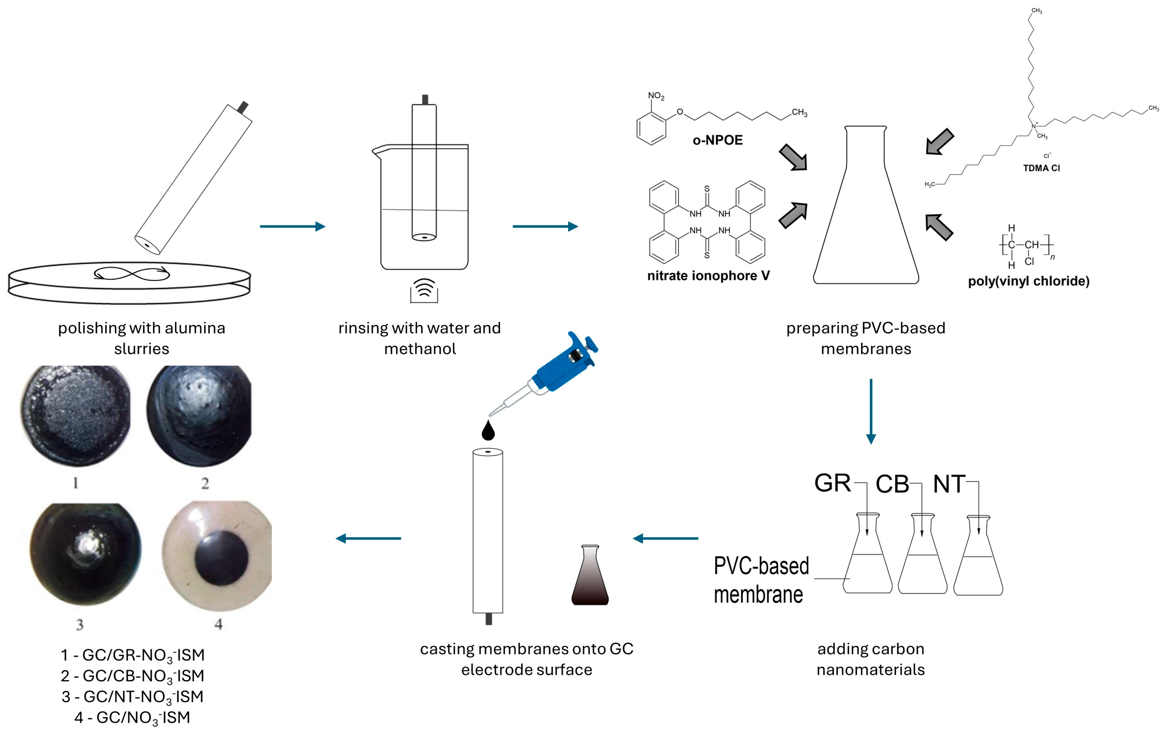 Ion-Selective Electrode for Nitrates Based on a Black PCV Membrane