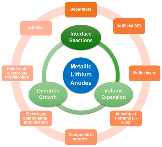 Advancing Metallic Lithium Anodes: A Review of Interface