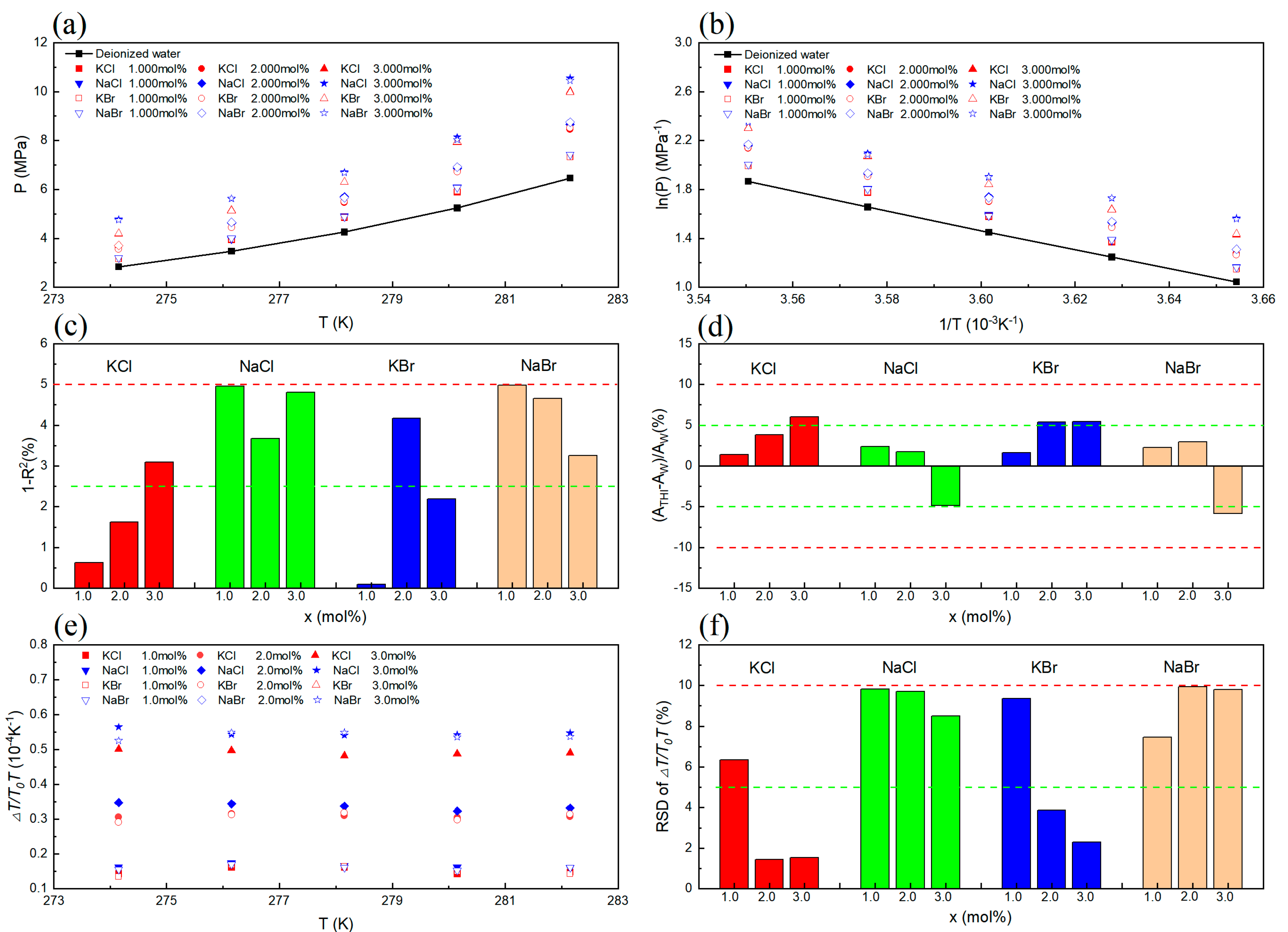 Experimental and Modeling Study on Methane Hydrate
