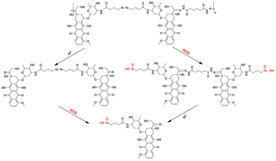 Design of pH/Redox Co-Triggered Degradable Diselenide