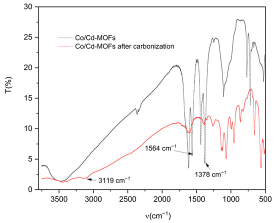 Co/Cd-MOF-Derived Porous Carbon Materials for Moxifloxacin