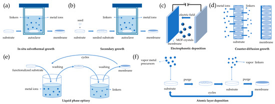 Fabrication Methods of Continuous Pure Metal–Organic 