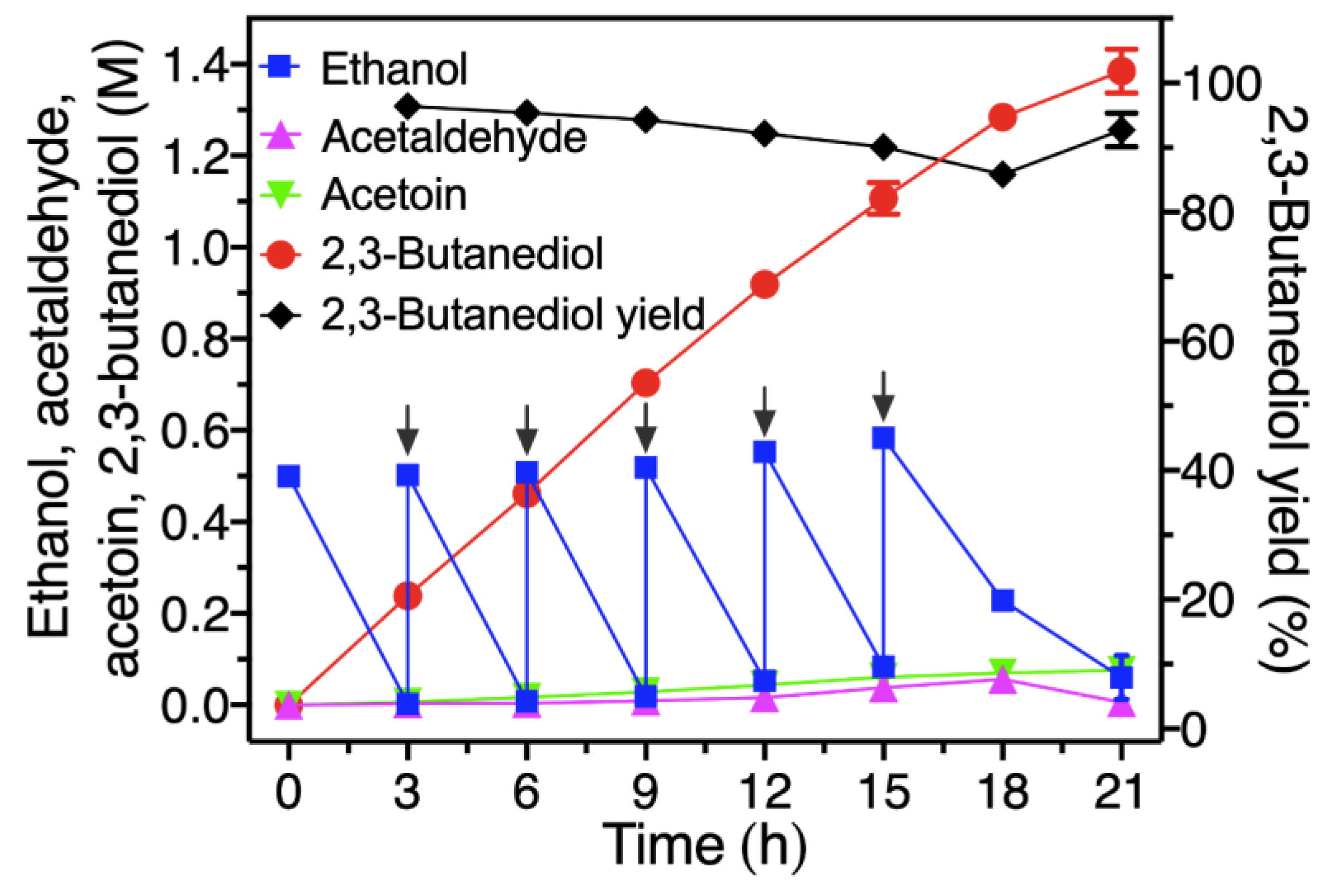 Efficient 2,3-Butanediol Production from Ethanol by a