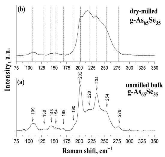Nanostructured Molecular–Network Arsenoselenides from the