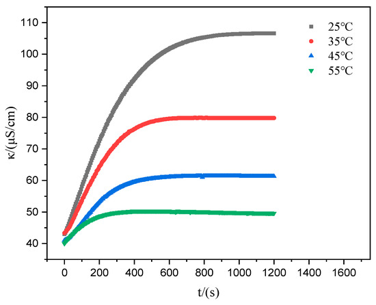 Synthesis and Kinetics of CO2-Responsive Gemini Surfactants