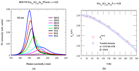 Assessment of Optical and Phonon Characteristics in MOCVD