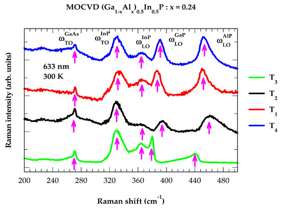 Assessment of Optical and Phonon Characteristics in MOCVD