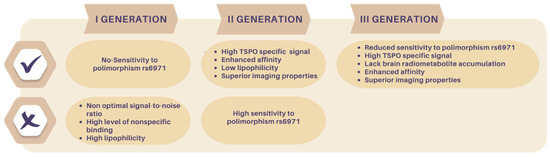 TSPO Radioligands for Neuroinflammation: An Overview TSPO Radioligands for Neuroinflammation: An Overview