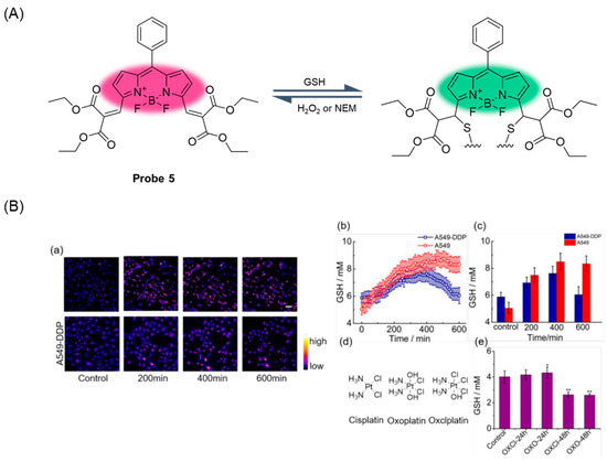 Research Progress of Fluorescent Probes for Detection of Glutathione (GSH): Fluorophore, Photophysical Properties, Biological Applications Research Progress of Fluorescent Probes for Detection of Glutathione (GSH): Fluorophore, Photophysical Properties, Biological Applications