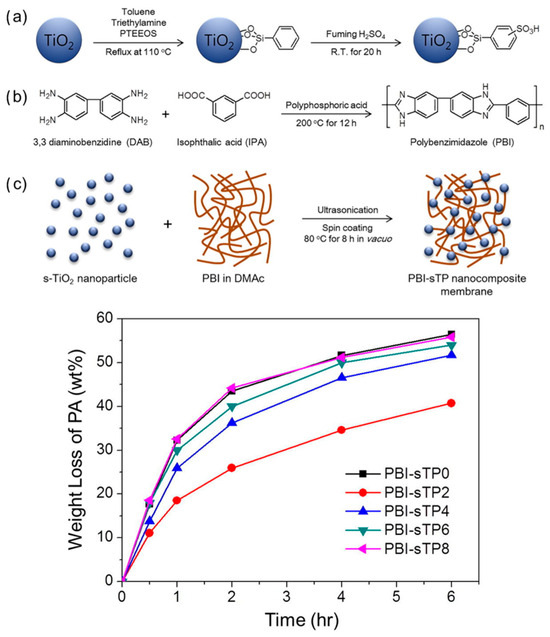 Strategies for Mitigating Phosphoric Acid Leaching in High