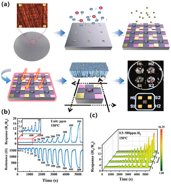 その他 H Low-Power Chemiresistive Gas Sensors for Transformer Fault