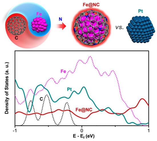 Encapsulating Transition Metal Nanoparticles inside Carbon
