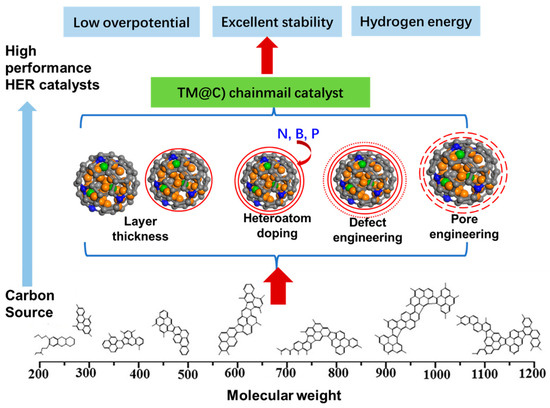 Encapsulating Transition Metal Nanoparticles inside Carbon Encapsulating Transition Metal Nanoparticles inside Carbon