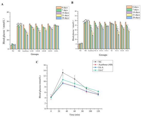 Identification of the Hypoglycemic Active Components of Lonicera