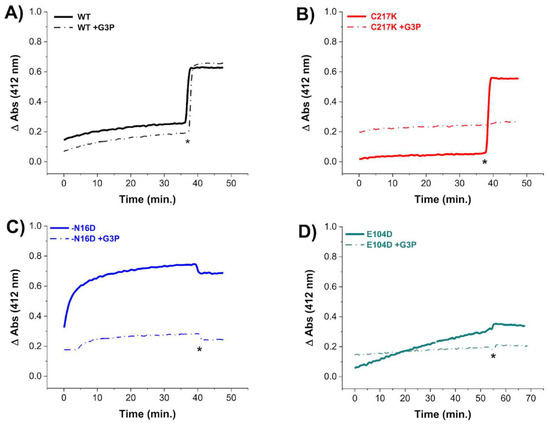 Methylglyoxal-Induced Modifications in Human Triosephosphate