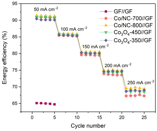 Enhancing Vanadium Redox Flow Battery Performance with ZIF