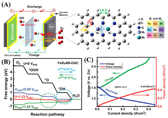Recent Advances in Rechargeable Zn-Air Batteries