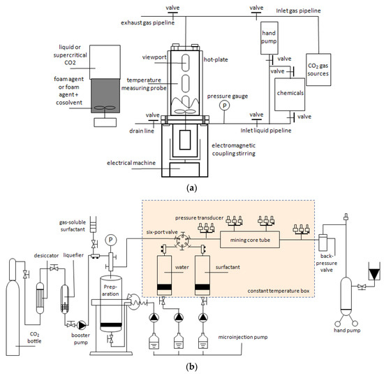 Review of Foam with Novel CO2-Soluble Surfactants for