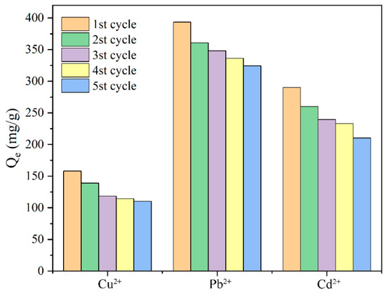 Functionalized Cyclodextrin/Carboxymethyl Cellulose Composite Hydrogel with  Double Network Structure for Adsorption of Heavy Metal Ions in Wastewater