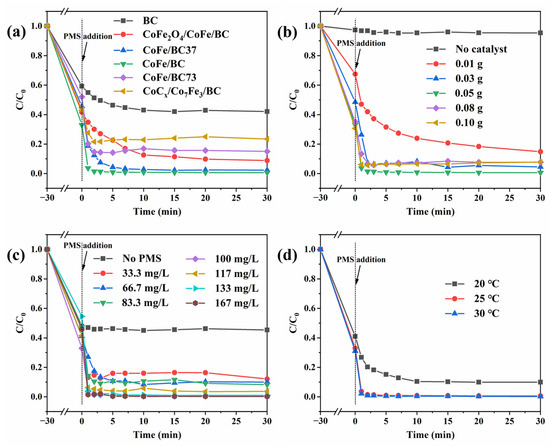 Rapid Degradation of Bisphenol F Using Magnetically