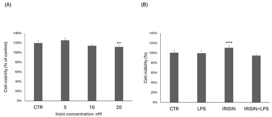 Irisin Attenuates Neuroinflammation Targeting the NLRP3