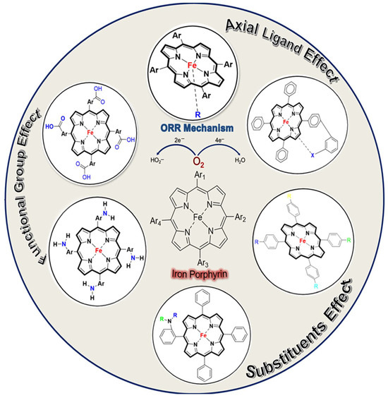 Iron Porphyrin-Based Composites for Electrocatalytic Oxygen