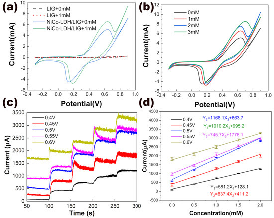 Laser-Induced Graphene Decorated with MOF-Derived NiCo-LDH