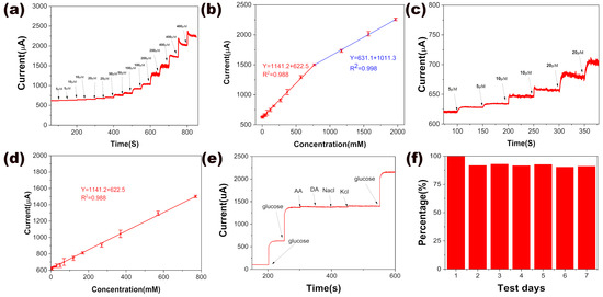 Laser-Induced Graphene Decorated with MOF-Derived NiCo-LDH