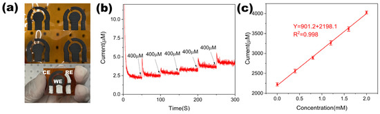 Laser-Induced Graphene Decorated with MOF-Derived NiCo-LDH