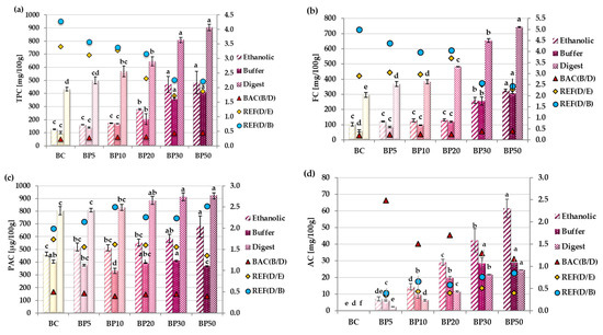 Raspberry Pomace as a Good Additive to Apple Freeze-Dried Fruit Bars ...