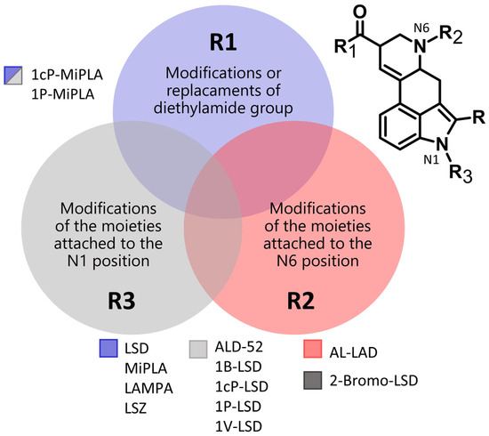 Forensic Aspects of Designer LSD Analogs Identification by