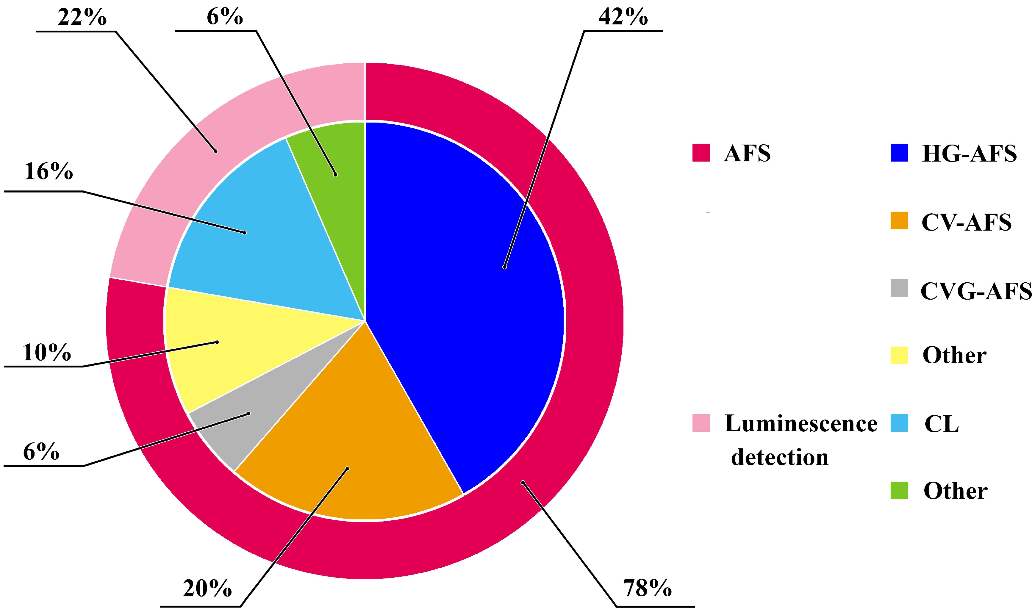 Automated Systems with Fluorescence Detection for Metal