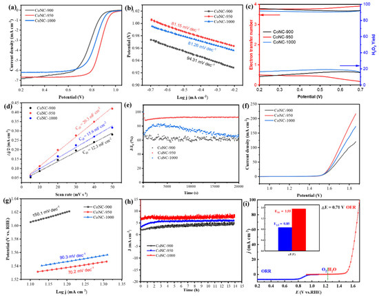 Optimizing the Ratio of Metallic and Single-Atom Co in CoNC