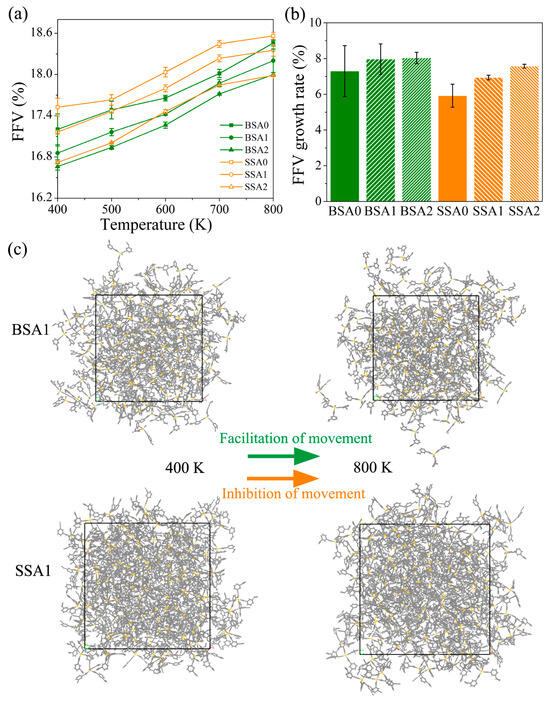 Impacts of Vinyl Group on the Diffusion and Thermal