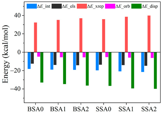 Impacts of Vinyl Group on the Diffusion and Thermal