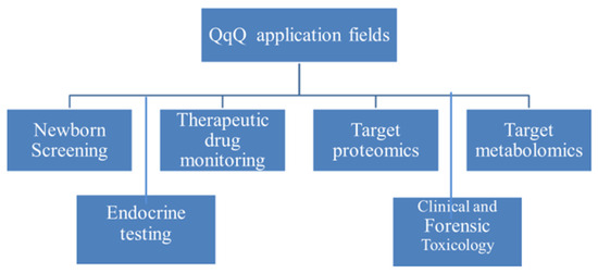 Current Role and Potential of Triple Quadrupole Mass Spectrometry in ...