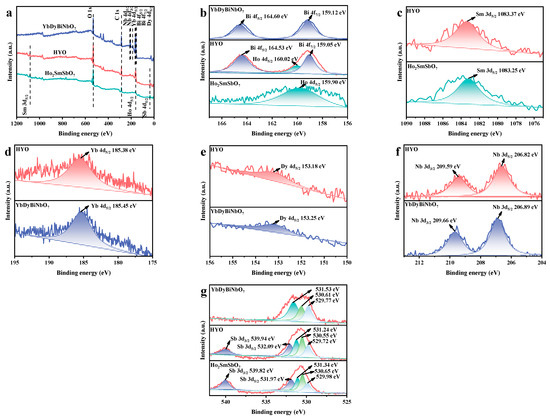 Visible Light-Driven Direct Z-Scheme Ho2SmSbO7/YbDyBiNbO7