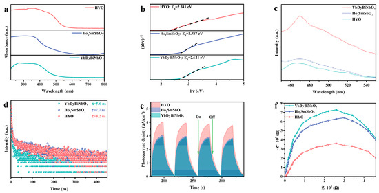 Visible Light-Driven Direct Z-Scheme Ho2SmSbO7/YbDyBiNbO7