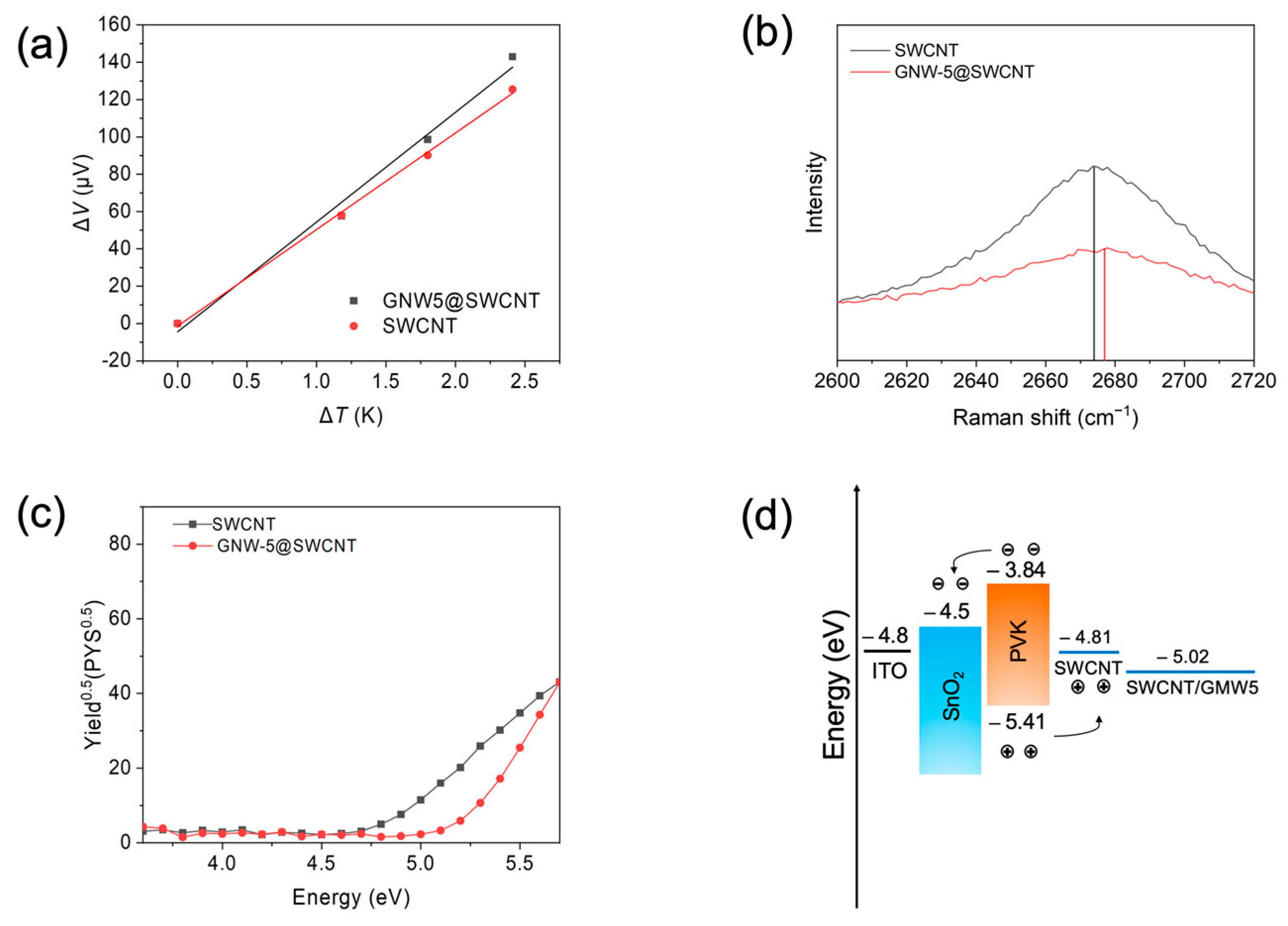 Heptamethine Cyanine Dye-Doped Single-Walled Carbon Nanotube