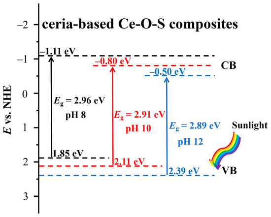 Enhanced Light Response Performance of Ceria-Based